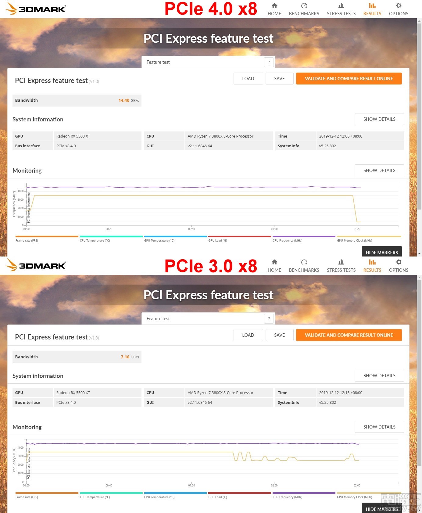 Radeon RX 5500 XT PCIe 4.0 x8 頻寬約為 14.4GB/s 左右，若是降為 PCIe 3.0 x8，頻寬也跟著減半。（點圖放大）
