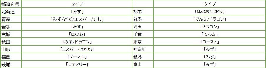 あなたの地元は何タイプ 47都道府県別 好きなポケモンのタイプ Mapがこちら