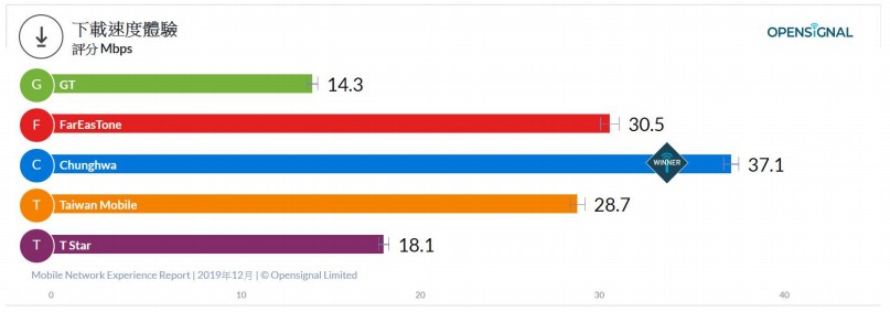 台灣五間電信下載速度表現。