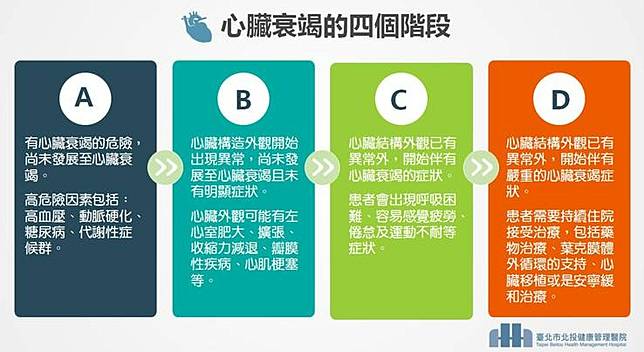 看似健康又有運動卻驟逝 快搞懂死亡率比癌症高的心衰竭4階段 Cnews 匯流新聞網 Line Today
