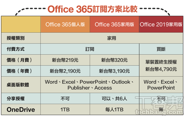 【專業軟體、雲端空間，怎樣訂閱最省錢？】微軟Office 365篇篇：先試用再付費，家用版可多人共享