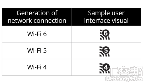 近期推出的802.11ax產品可能還無法見到Wi-Fi6標誌，但未來會逐漸取代現有設計。