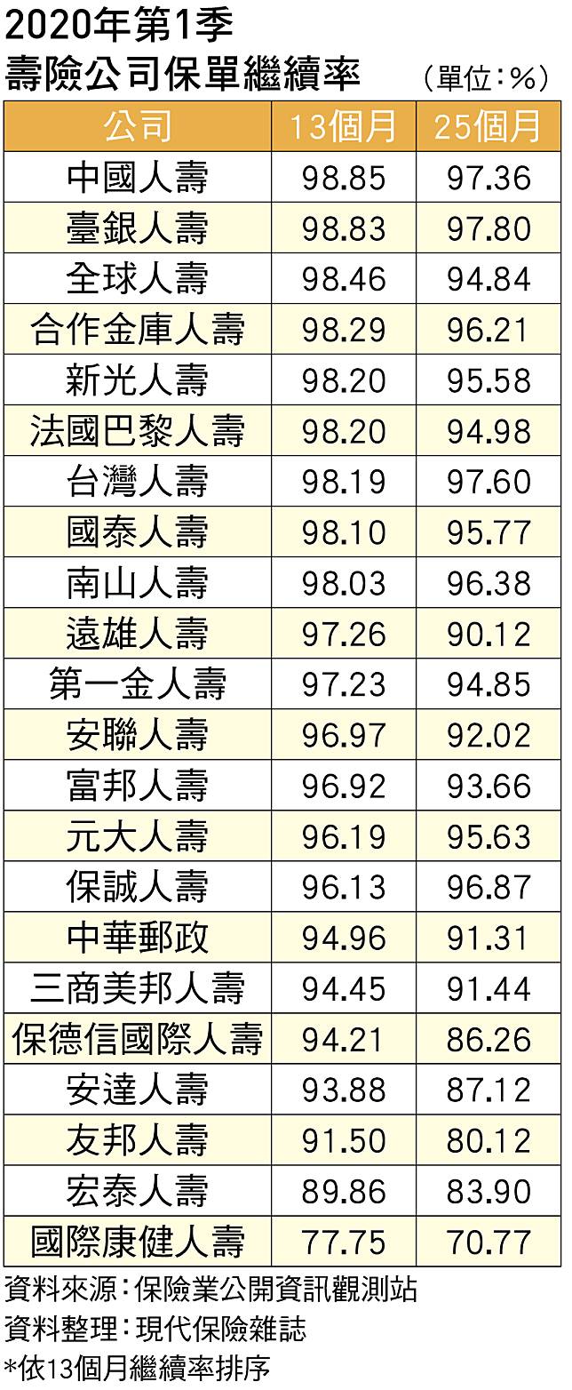 2020年第1季哪些公司保單繼續率最高 現代保險雜誌 Line Today