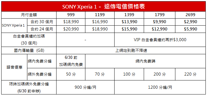 Sony Xperia 1 正式開賣，首購禮、電信方案優惠整理