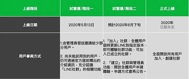 支援五千人群聊、開放匿名加入！LINE新推「社群」功能是為了什麼？