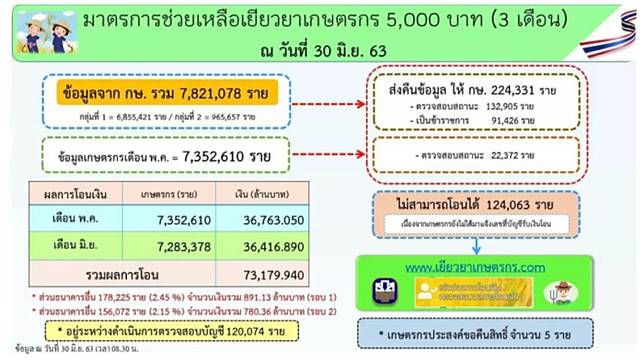 à¹€à¸‡ à¸™à¹€à¸¢ à¸¢à¸§à¸¢à¸²à¹€à¸à¸©à¸•à¸£à¸à¸£ à¸£à¸­à¸š 3 à¸žà¸£ à¸­à¸¡à¸ˆ à¸²à¸¢à¹à¸¥ à¸§ à¹€à¸Š à¸„à¸— à¸™ à¹€à¸¥à¸¢ à¹„à¸