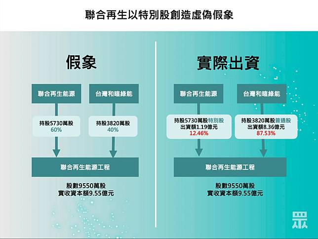 民眾黨爆料聯合再生以特別股創造虛偽假象。   圖：民眾黨 / 提供