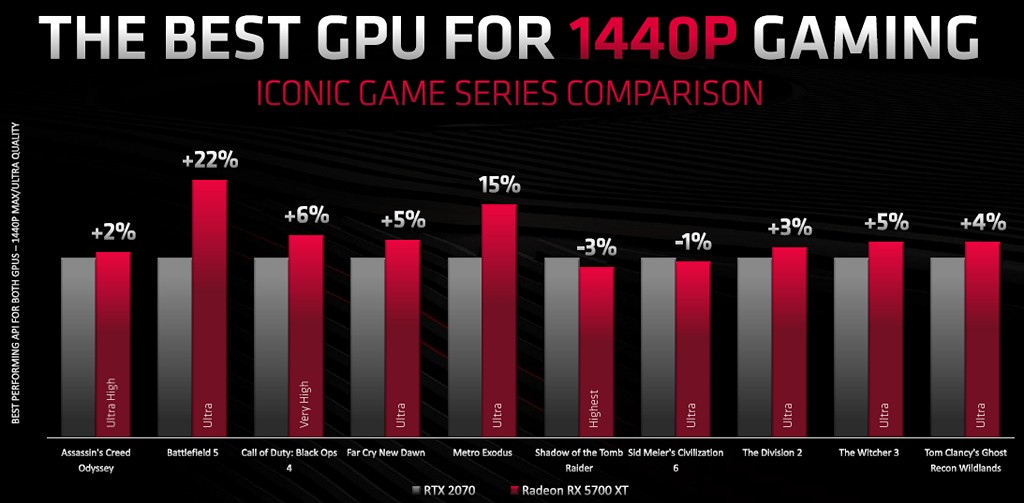 ▲ Radeon RX 5700 XT 和 GeForce RTX 2070 各自採用最自己最有利的 API，前者的遊戲性能較高。