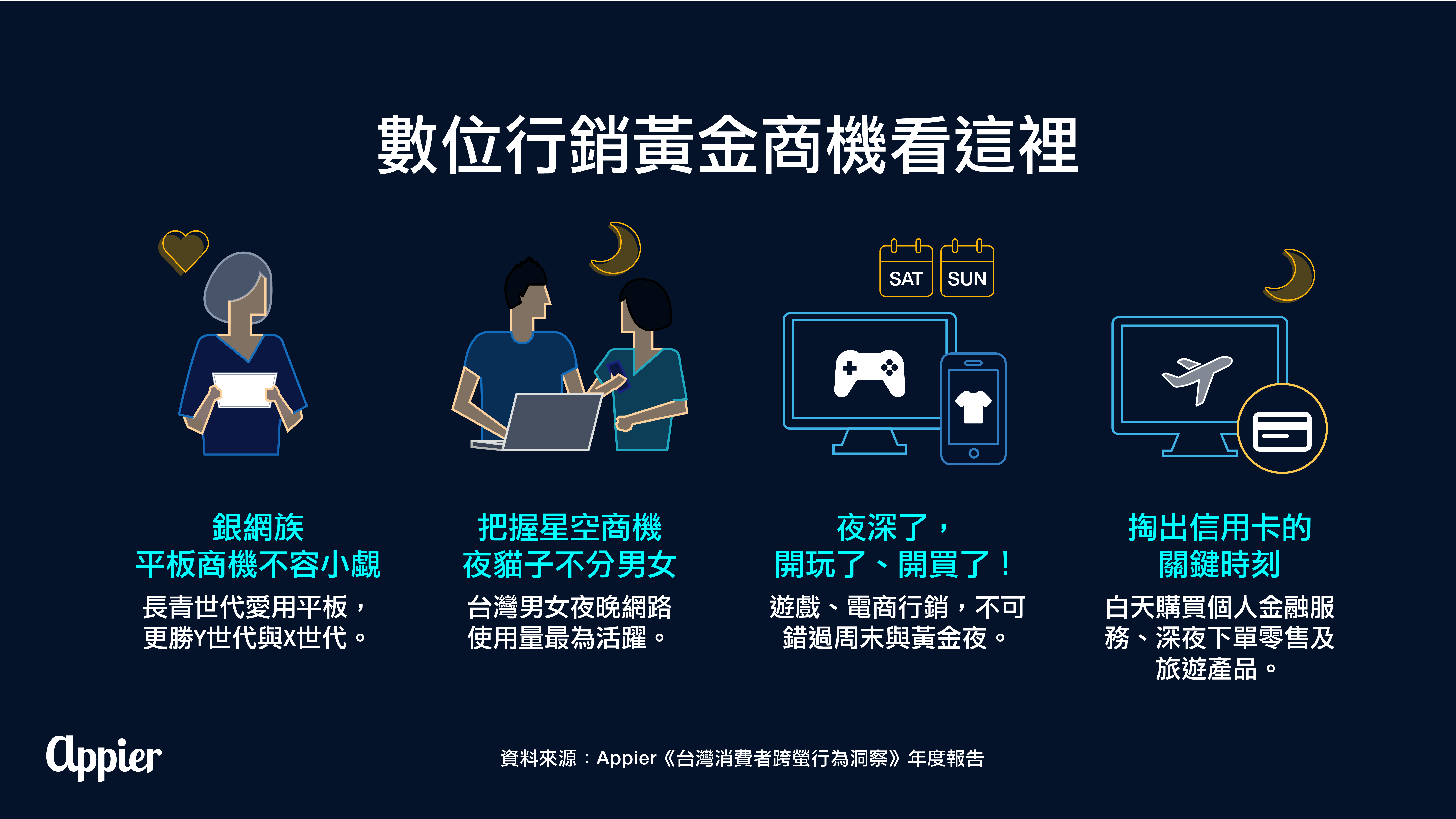 消費者跨螢行為報告出爐！原來超過半數台灣人擁有四個上網裝置