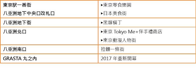 來點sense 東京車站超強攻略 東京買不停 東京車站也不放過 蘭姆酒吐司 Line Today