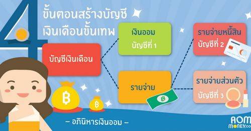 4 ขั้นตอนสร้างบัญชีเงินเดือนขั้นเทพ!!