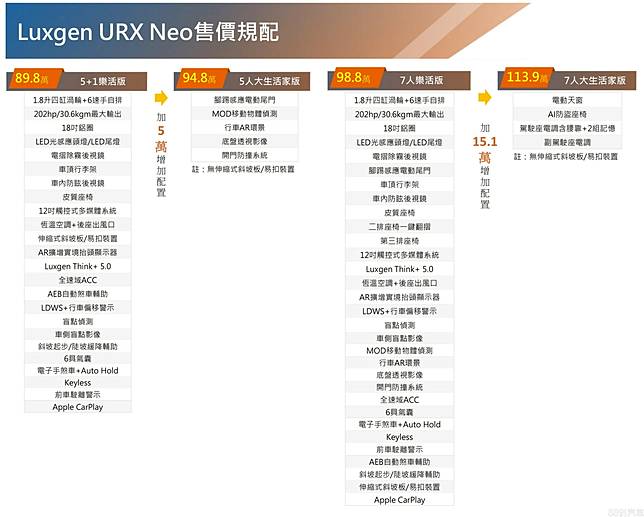 納智捷小改款urx Neo試駕差一步就可圈可點 81汽車交易網 Line Today