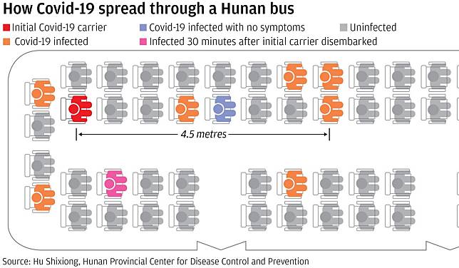 Coronavirus Can Travel Twice As Far As Official Safe Distance