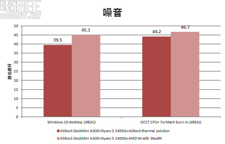 發揮 Ryzen APU 高整合性優勢，ASRock DeskMini A300 Mini-STX 迷你準系統效能、溫度、噪音分析實測