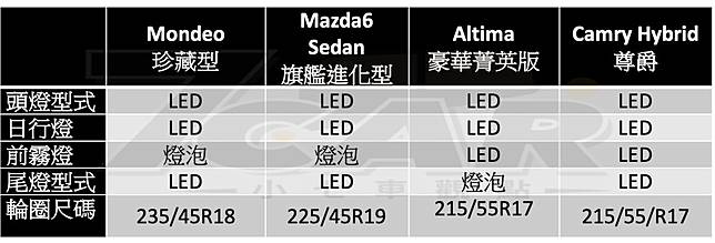 駕馭與實用並重的歐洲中大型房車ford Mondeo 珍藏型試駕 小七車觀點 Line Today