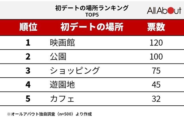 代以外は納得の結果に 初デートで行った場所 3位はショッピング 2位は公園 1位は All About