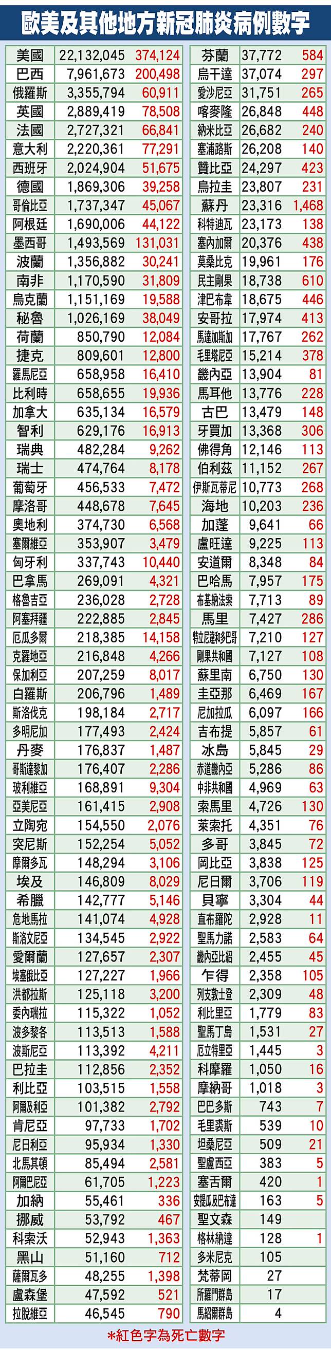 1月8日全球新冠肺炎疫情最新數字 On Cc 東網 Line Today