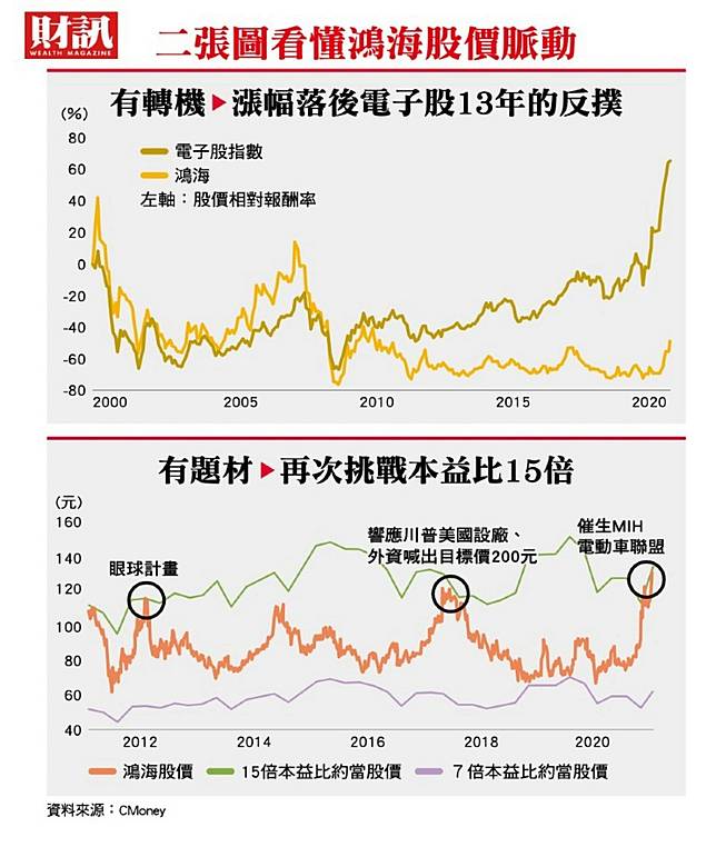 鴻海集團股價葫蘆裡賣什麼藥 這次 衝不衝得過15倍本益比 財訊雙週刊 Line Today