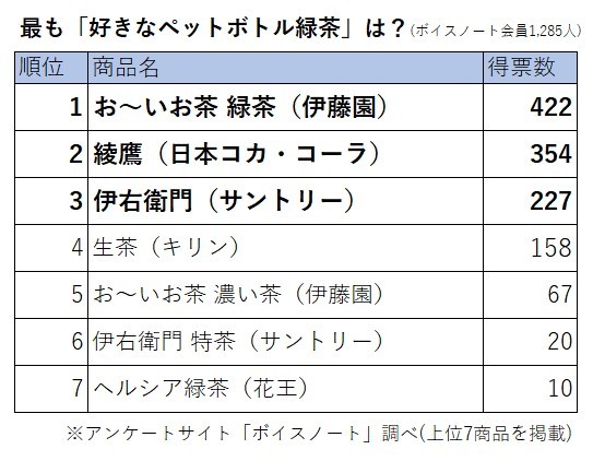 1 285人が選ぶ ペットボトル緑茶人気ランキング 3位 伊右衛門 2位 綾鷹 1位は