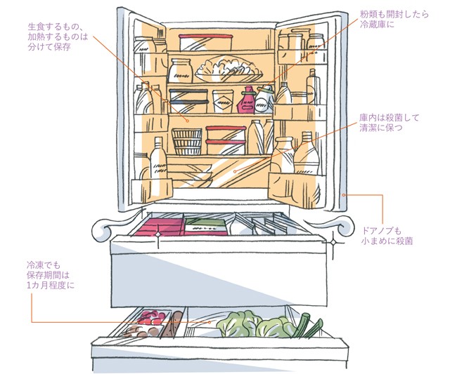 開封した粉類 冷蔵庫に入れていますか 専門家に聞く 食中毒を防ぐ暮らし術