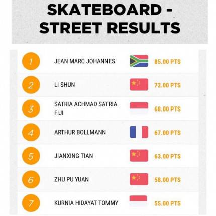 Gokil, Skateboarder Indonesia Raih Juara Tiga Dunia