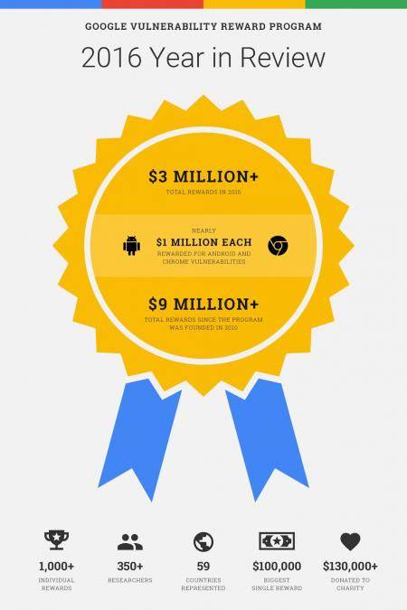 Wow! Selama 2016, Google Bayar Hacker 40 Triliun Untuk Bobol Layanannya