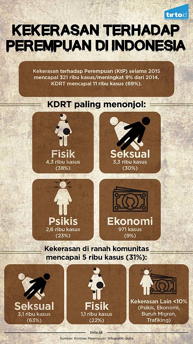 Kekerasan Dianggap Kewajaran, Korban Kerap Disalahkan