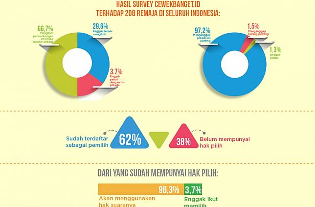95,5% Anak Muda Indonesia Anggap Penting Pilkada 2017, Ini Sebabnya