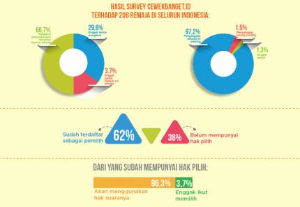 95,5% Anak Muda Indonesia Anggap Penting Pilkada 2017, Ini Sebabnya