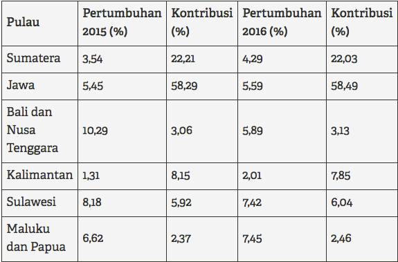 BPS Catat Ekonomi Bali Merosot, Papua dan Maluku Melejit