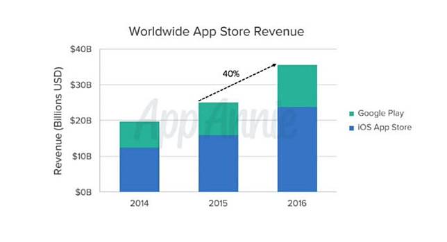 Masyarakat Indonesia Adalah Pengunduh Aplikasi Terbanyak Keempat di Google Play