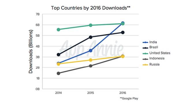 Masyarakat Indonesia Adalah Pengunduh Aplikasi Terbanyak Keempat di Google Play