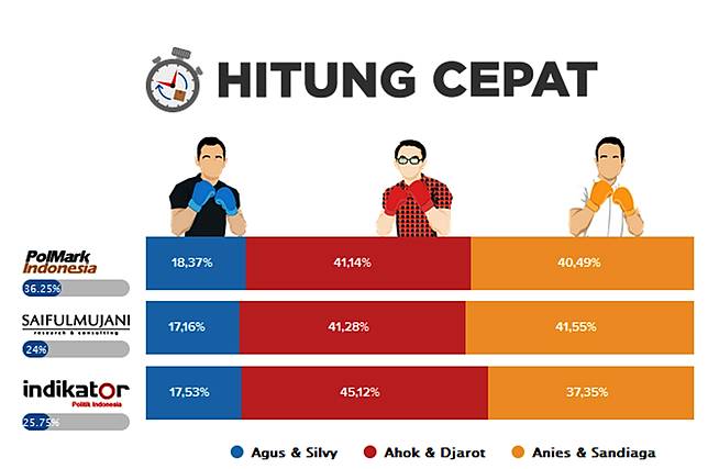 Perbedaan Quick Count dan Exit Poll