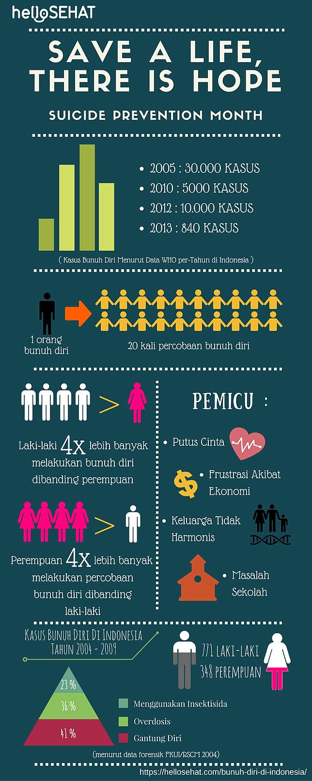 Infografik: Data Kasus Bunuh Diri di Indonesia