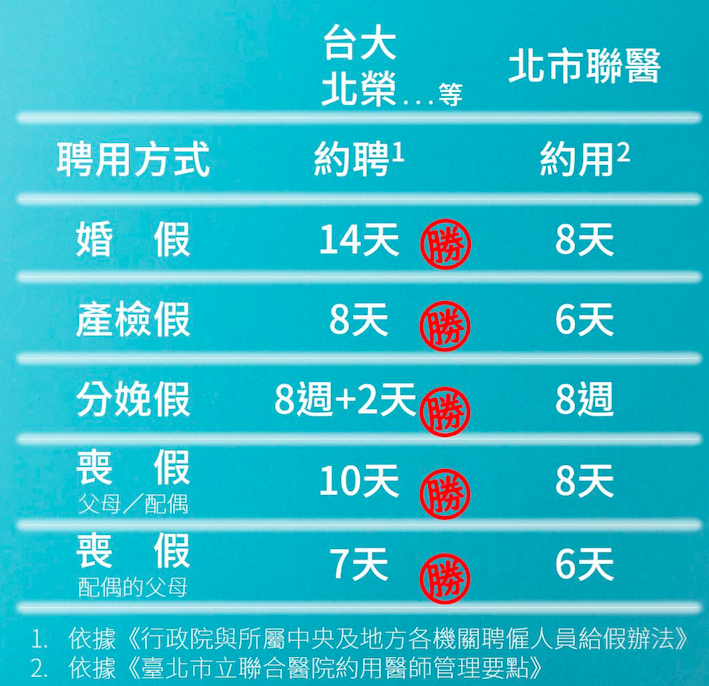 獨家 政府帶頭成 休假小偷 北市聯醫住院醫師1年少13天假 上報 調查