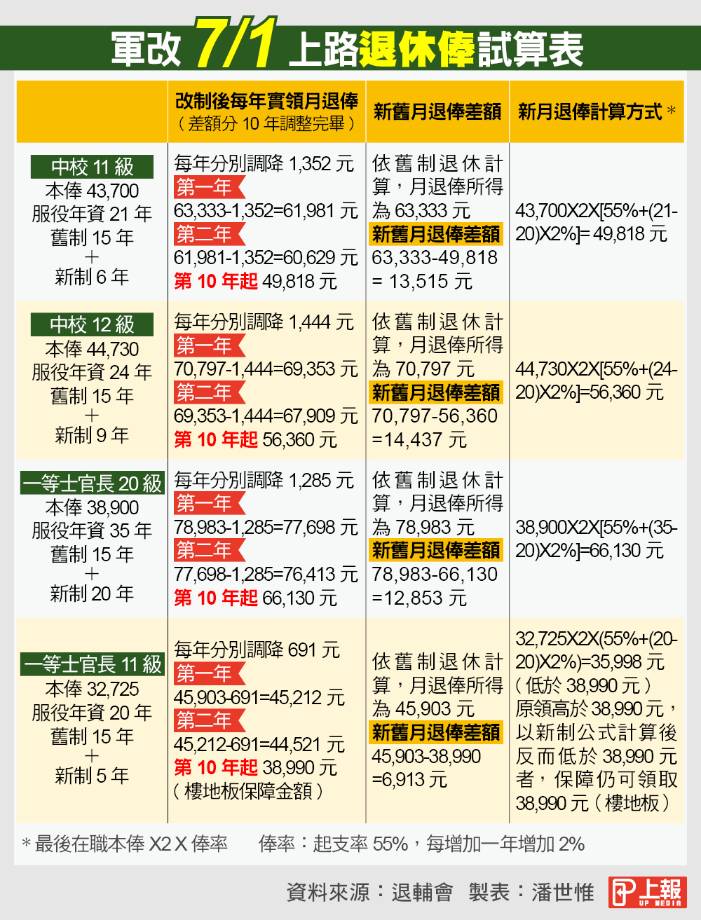 軍人年改7 1上路新制退休俸這樣算 上報 焦點