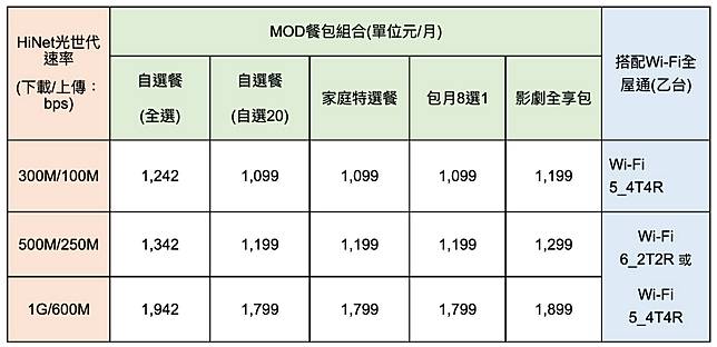 中華電HiNet光世代正式推出每月1,199元的500M/250M「MOD家速方案」 - Yahoo汽車機車