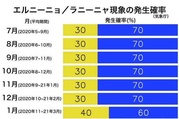 ラニーニャが戻ってきて、夏の間続くことを約束します!