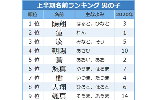 21年上半期 男の子に人気の名前ランキングtop 今最も人気の名前は ベビーカレンダー