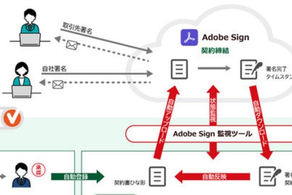 Adobe Signと連携する「eValue V」の新テンプレートで契約業務を電子化（アスキー）