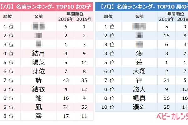 夏っぽい名前 が人気爆発 7月生まれの名前ランキングtop10 ベビーカレンダー
