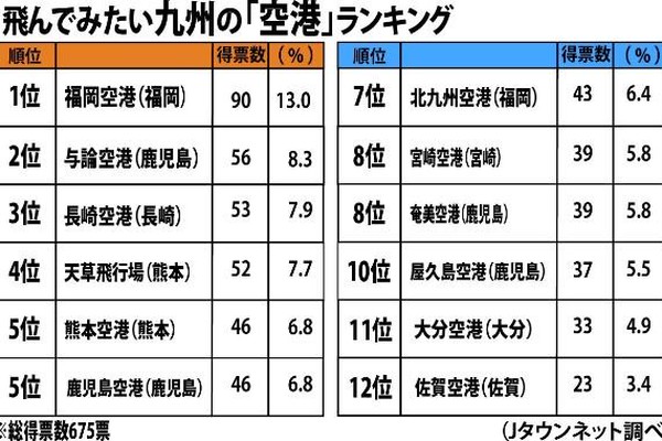 飛んでみたい 九州の空港 は 1位 福岡 2位 意外な離島 Jタウンネット