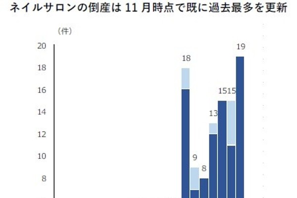 ネイルサロンの倒産が増加、過去最多を更新 店舗急増で競争激化 ...