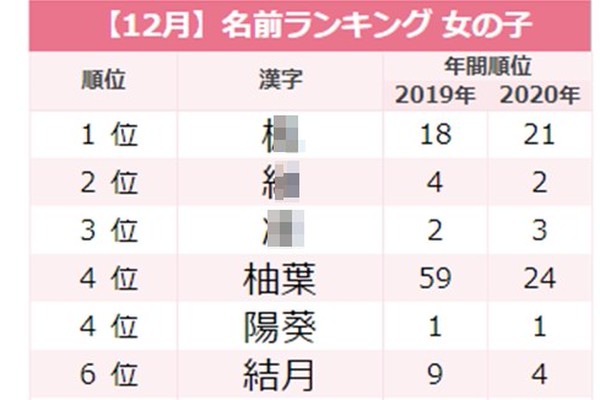 ボタニカルネーム 人気が止まらない 12月生まれ女の子の名前ランキングtop ベビーカレンダー