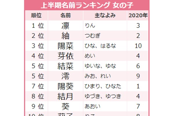 21年上半期 人気の名前ランキングtop 今女の子に最も人気の名前は ベビーカレンダー