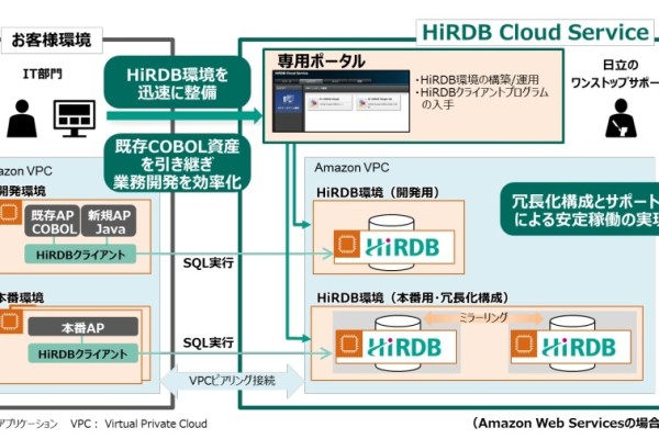 日立 Aws上に無停止db環境を整備する Hirdb Cloud Service アスキー