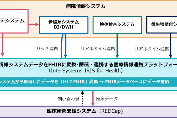 インテックとインターシステムズ、 大阪市立大学医学部附属病院に 病院情報システムのデータをHL7 FHIRに変換・蓄積する 医療情報連携 ...