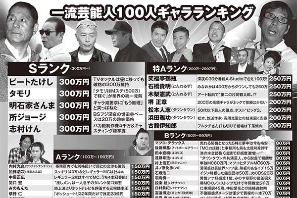 芸能人のギャラ大公開 内村光良 は民放150万円でもnhkでは Smartflash