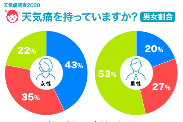 女性の約8割が天気痛持ちと回答 西日本は予防しない割合が高め（ウェザーニュース）