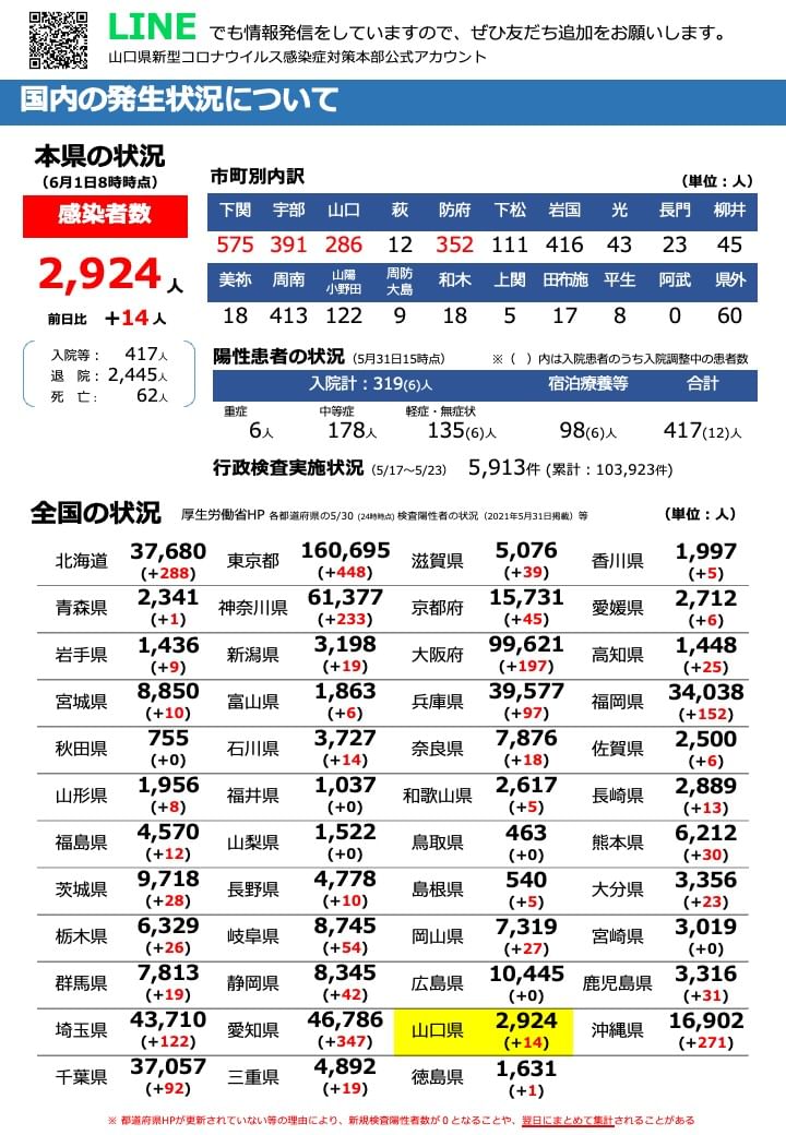 山口 県 コロナ ウイルス 速報 最新